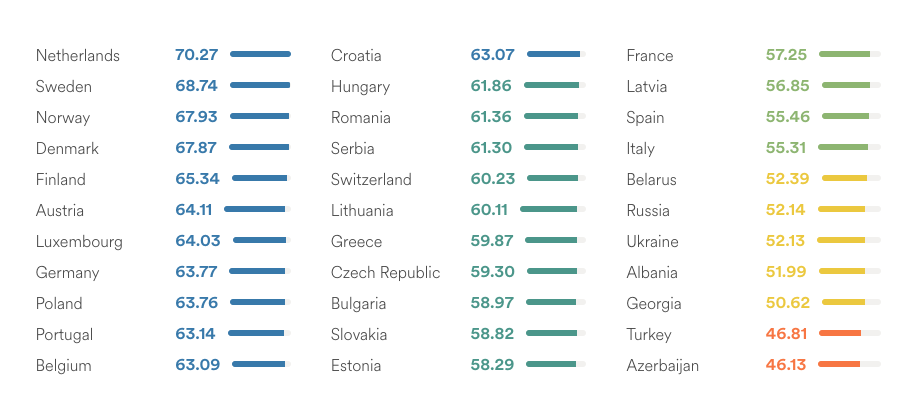 EF Language Proficiency inex 2020 and Italy in 26th position in Europe 