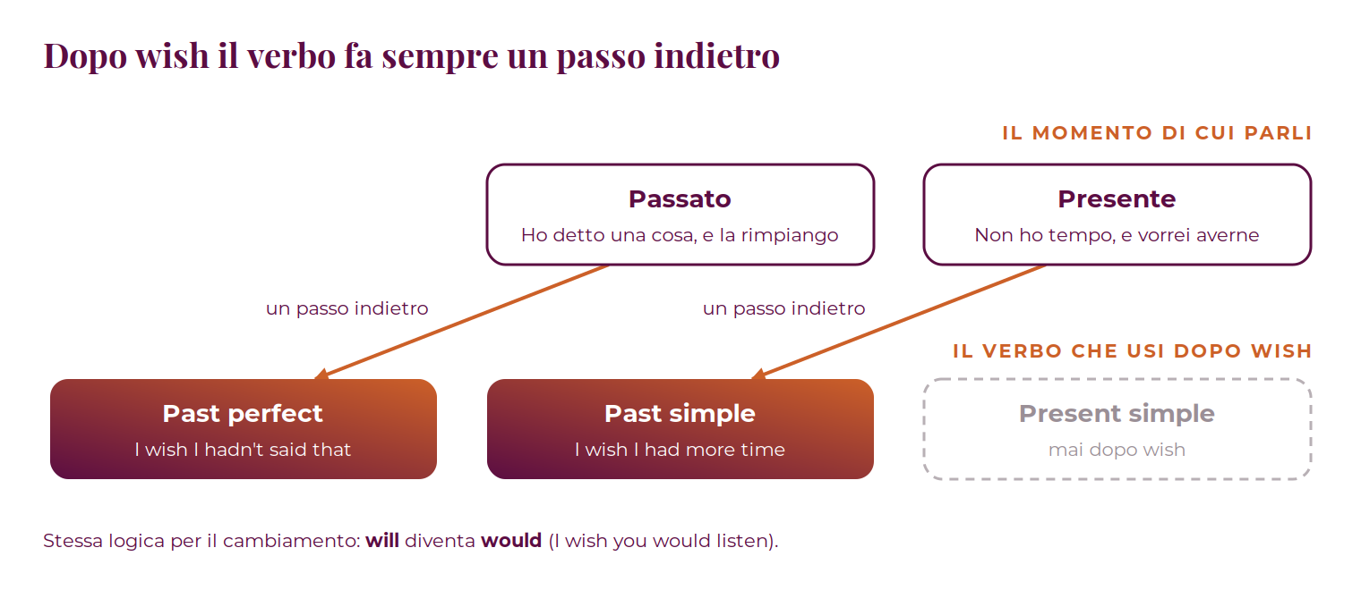 wish-un-passo-indietro